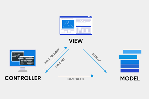 What is MVC framework