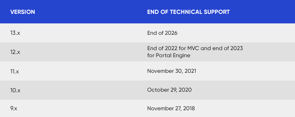 Kentico versions support