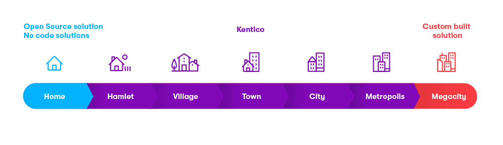 Kentico Digital Experience Maturity Model