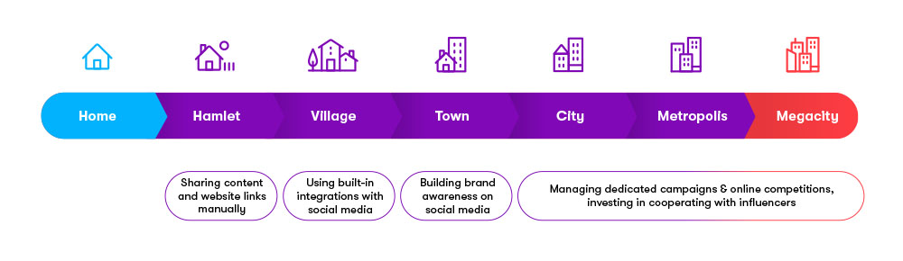 Kentico Digital Experience Maturity Model