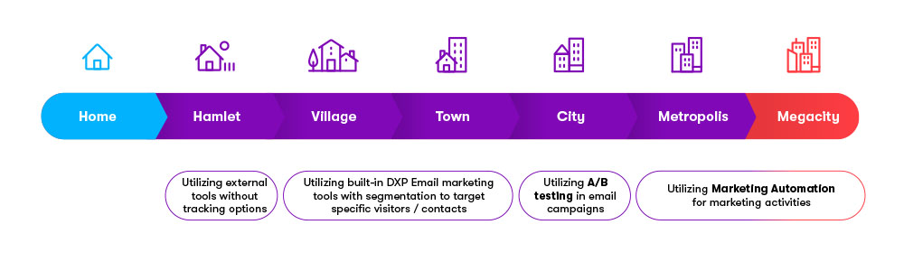 Kentico Digital Experience Maturity Model