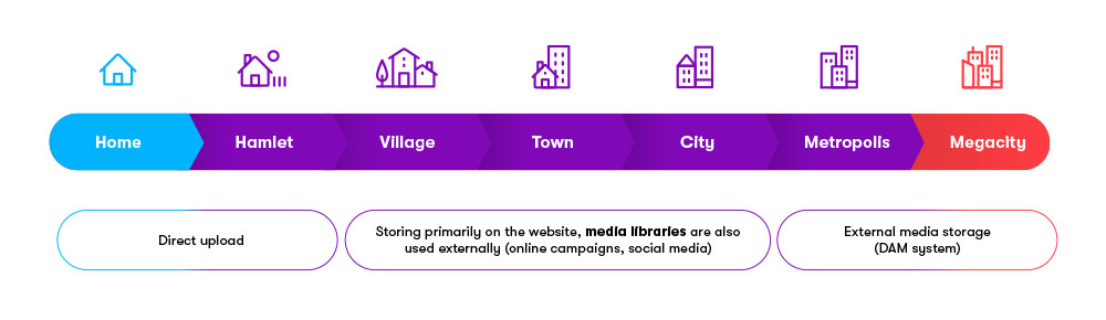 Kentico Digital Experience Maturity Model