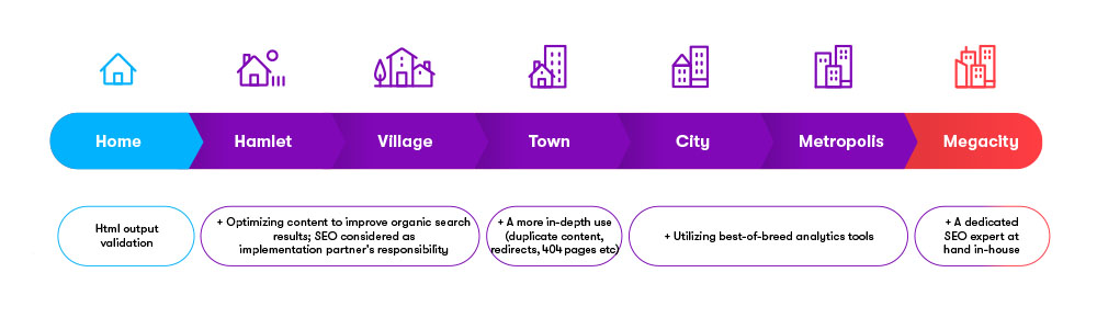 Kentico Digital Experience Maturity Model