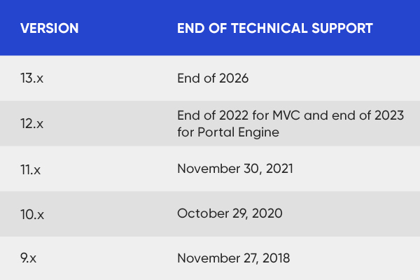 Kentico versions support Kentico versions support