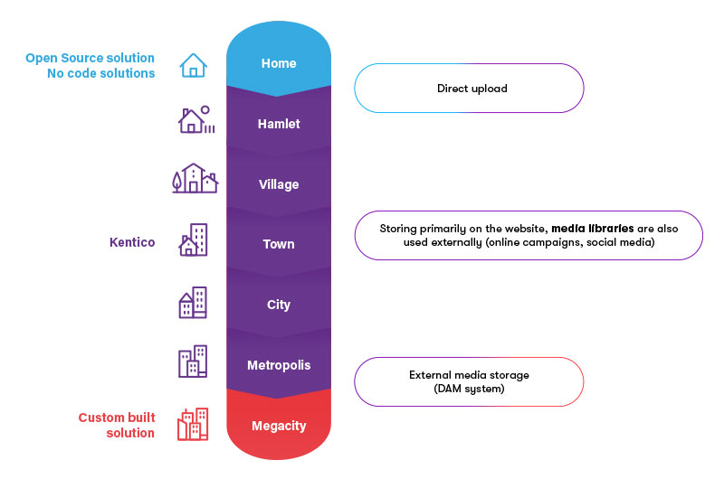 Kentico Digital Experience Maturity Model