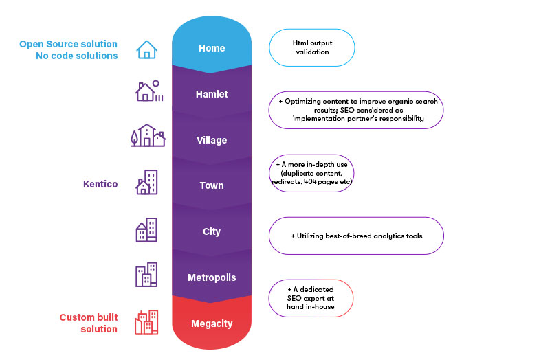 Kentico Digital Experience Maturity Model