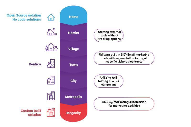 Kentico Digital Experience Maturity Model