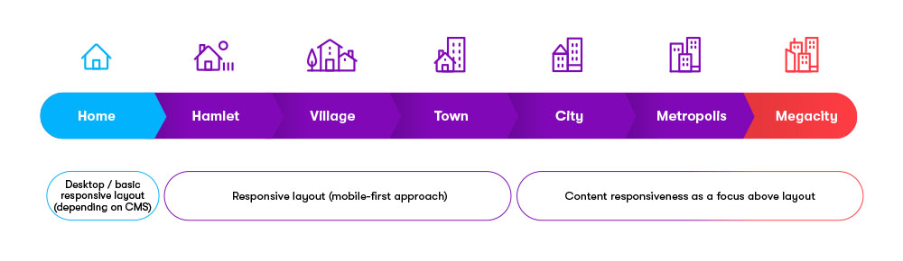 Kentico Digital Experience Maturity Model