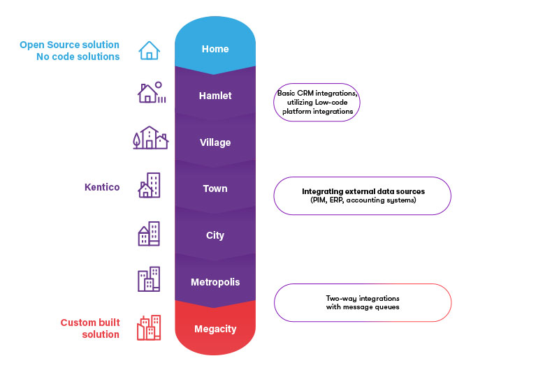 Kentico Digital Experience Maturity Model