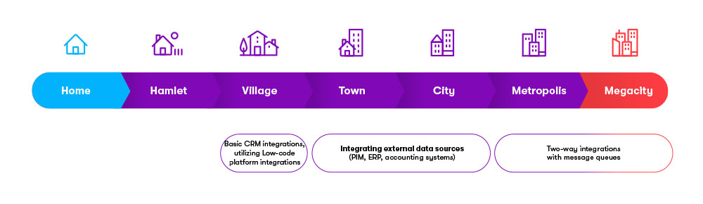 Kentico Digital Experience Maturity Model