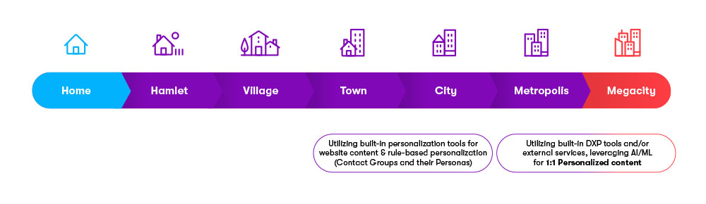 Kentico Digital Experience Maturity Model