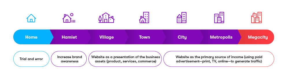 Kentico Digital Experience Maturity Model