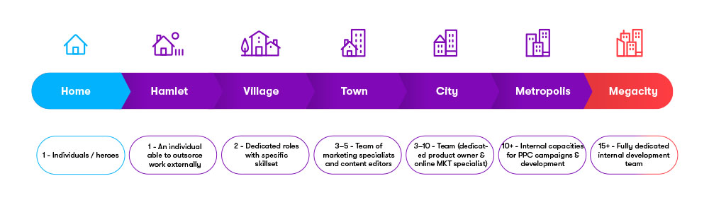 Kentico Digital Experience Maturity Model