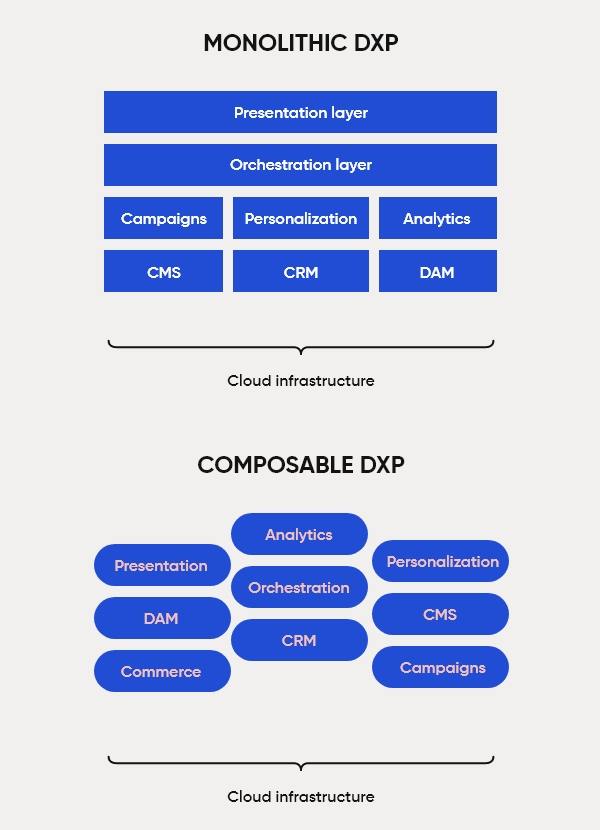 Composable DXP vs Monolith DXP – what is next for Umbraco CMS What is composable DXP