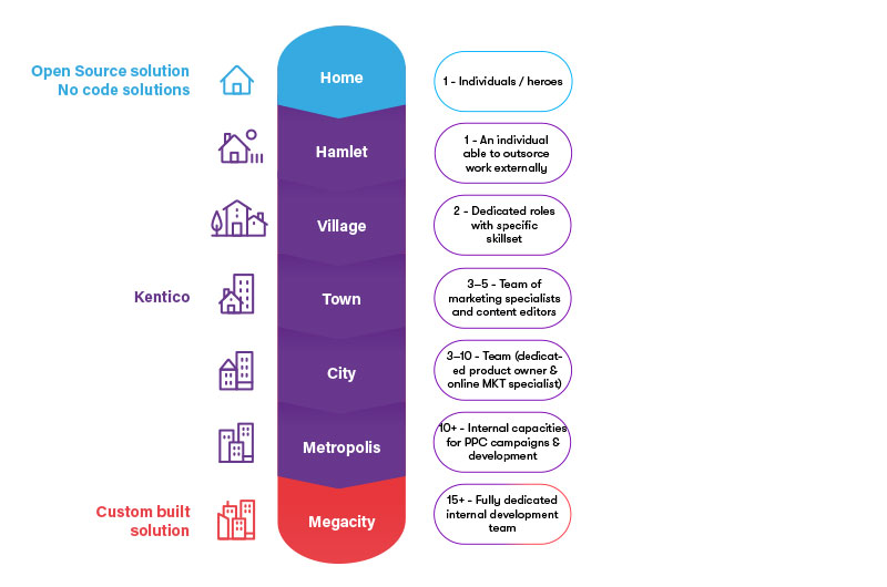 Kentico Digital Experience Maturity Model
