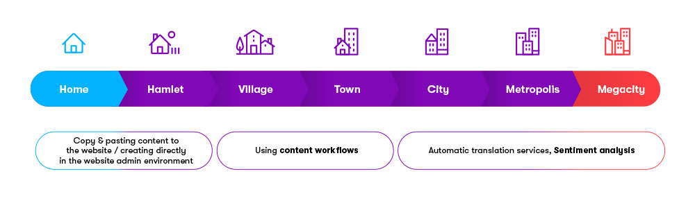 Kentico Digital Experience Maturity Model