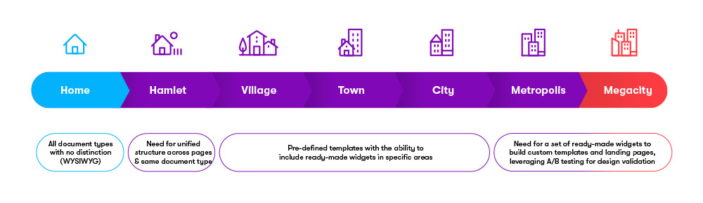 Kentico Digital Experience Maturity Model